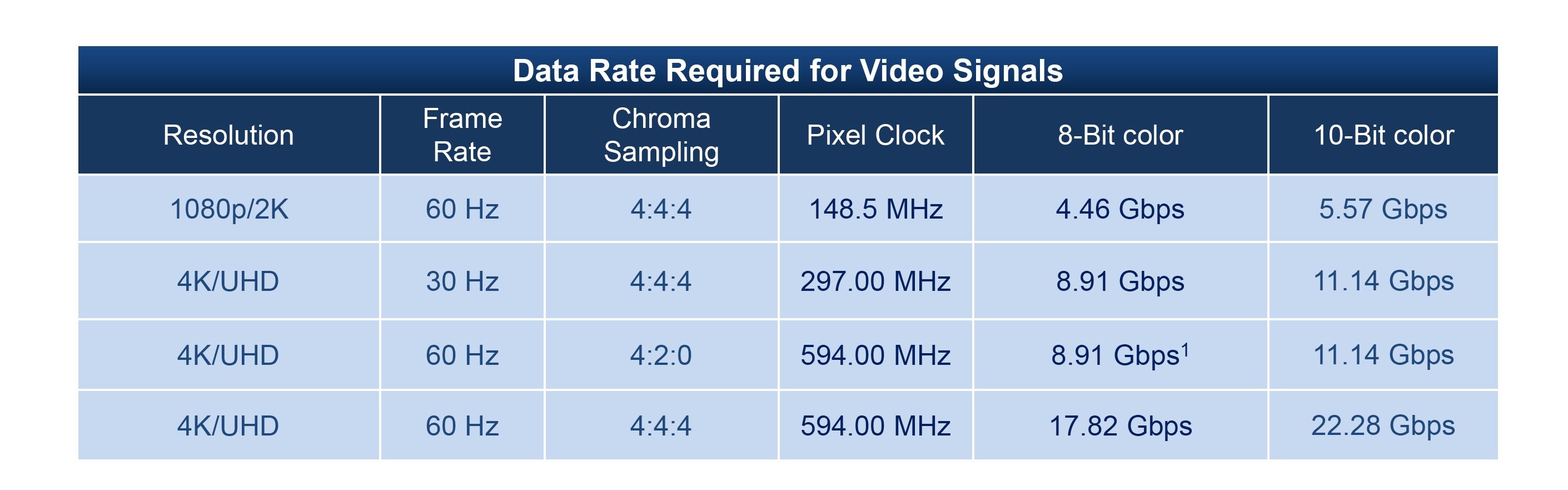 Data rate video signals