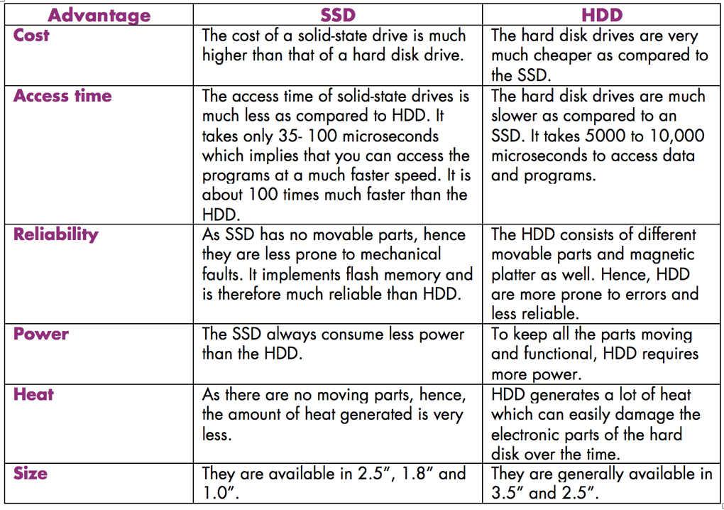 What is HDD and SSD?